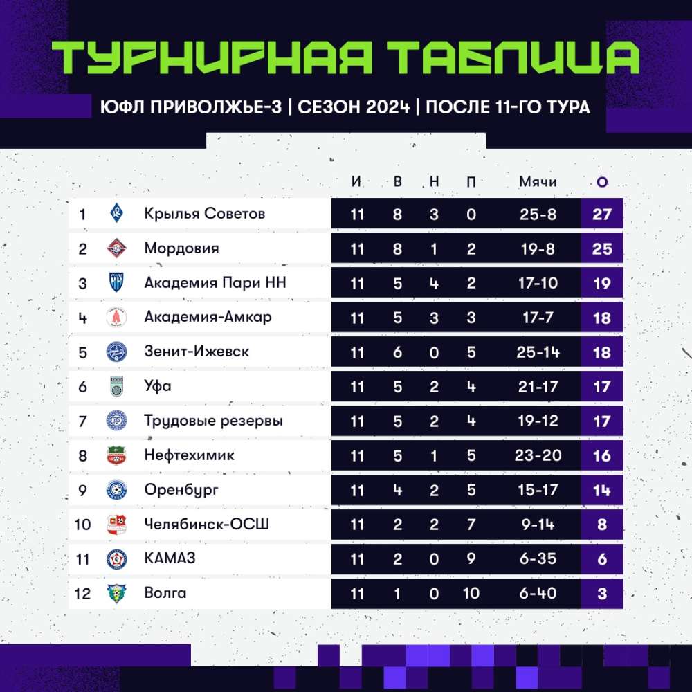 Турнирная таблица ЮФЛ Приволжье-3 после 11 тура